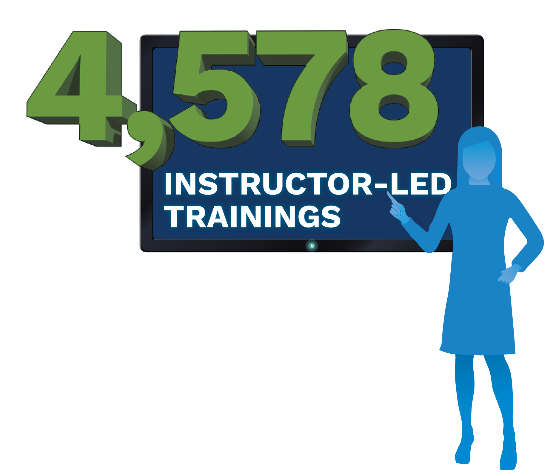 4,578 instructor-led trainings.